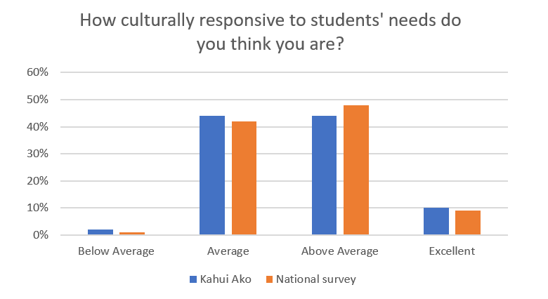 This diagram shows well over 80% of teachers have average or above average levels of cultural responsiveness