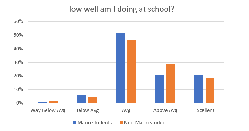 This diagram illustrates Māori and non-Māori student's responses to the question "How well am I doing at school?". A vast number of students reported as being above average to excellent. About 6% of students thought their progress was below average