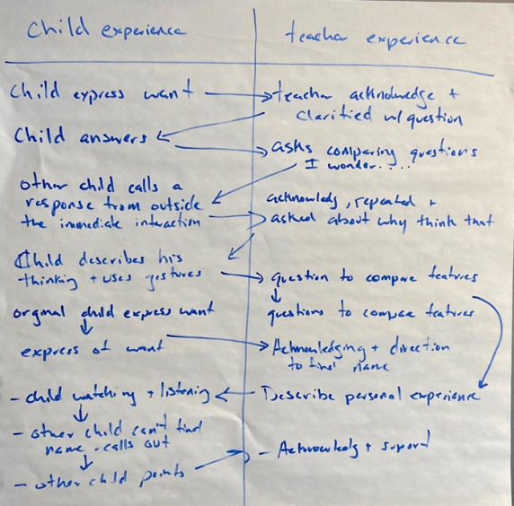 This diagram has two columns - one with child experience and the other with teacher experience. The diagram traces the journey from a child expressing want to a teacher's acknowledgement and support