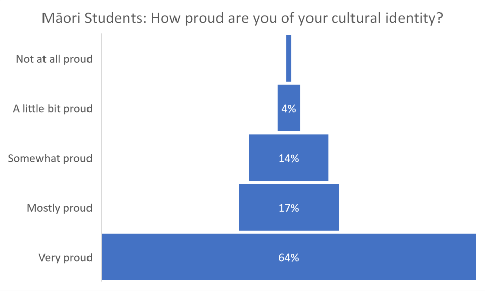 This diagram shows that a majority (64%) of Māori students are very proud of their cultural identity. One percent (or less) report as being not at all proud