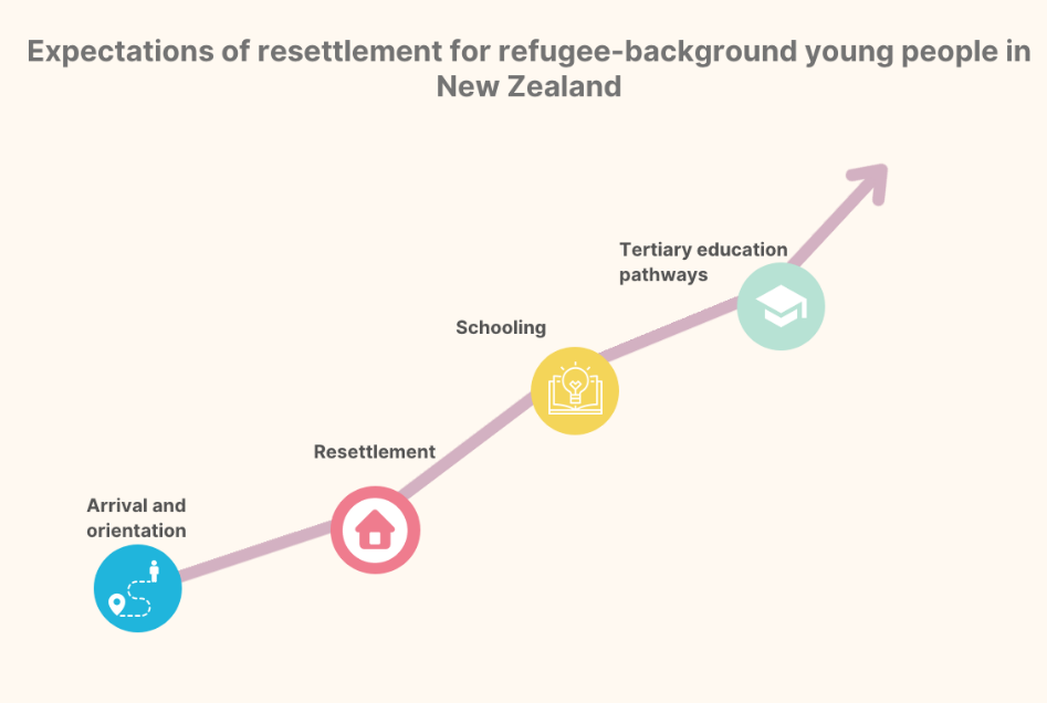 This is a diagram illustrating expectations. An arrow runs from bottom left to top right. At the bottom of the arrow is arrival and orientation. At the top of the arrow is Tertiary Education Pathways