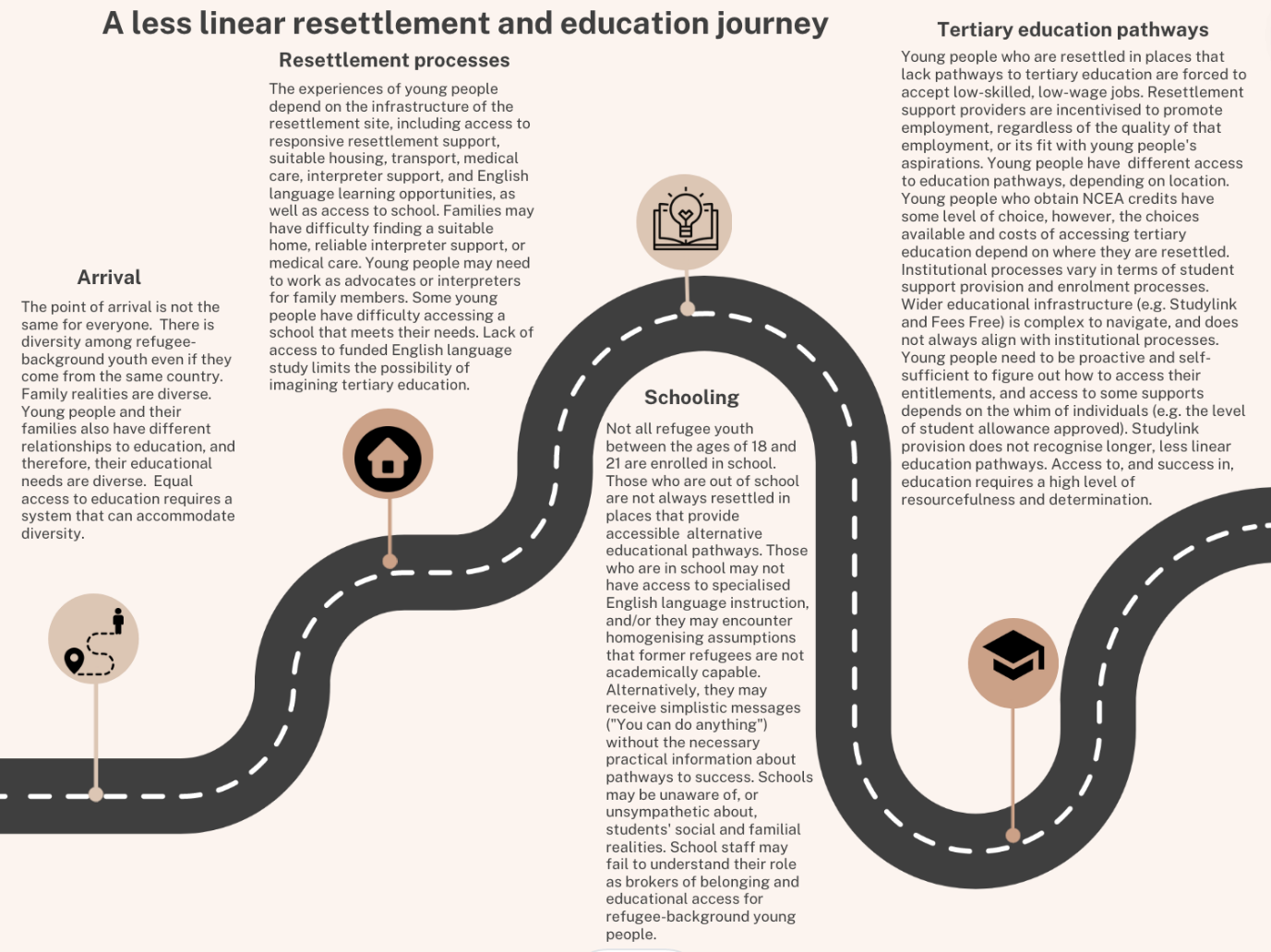 This is a complex expansion of the previous diagram. It depicts a road. There's lots of text under four headings - Arrival, Resettlement Process, Schooling and Tertiary Education Pathways