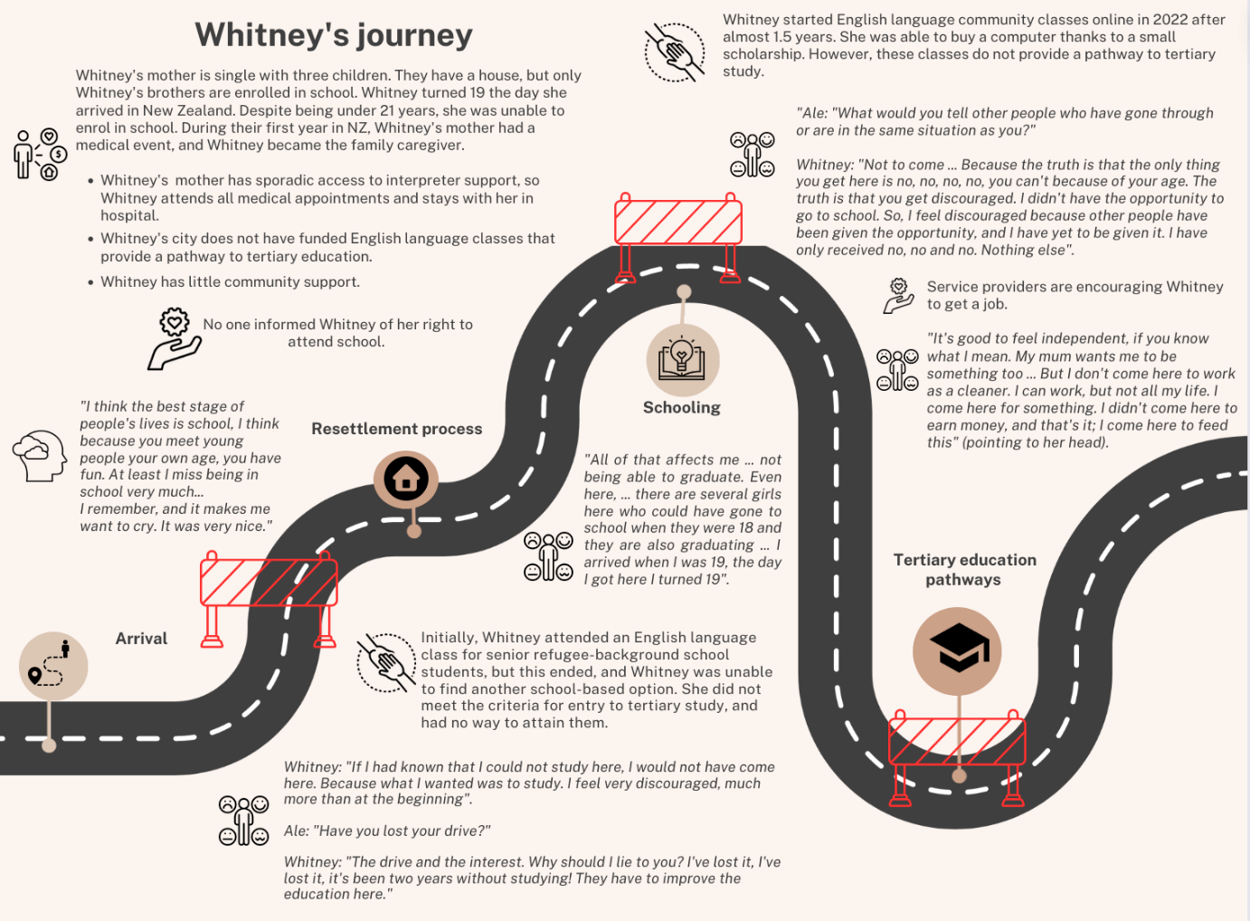 This diagram maps Whitney's experiences in the same road-like format of Figure 2