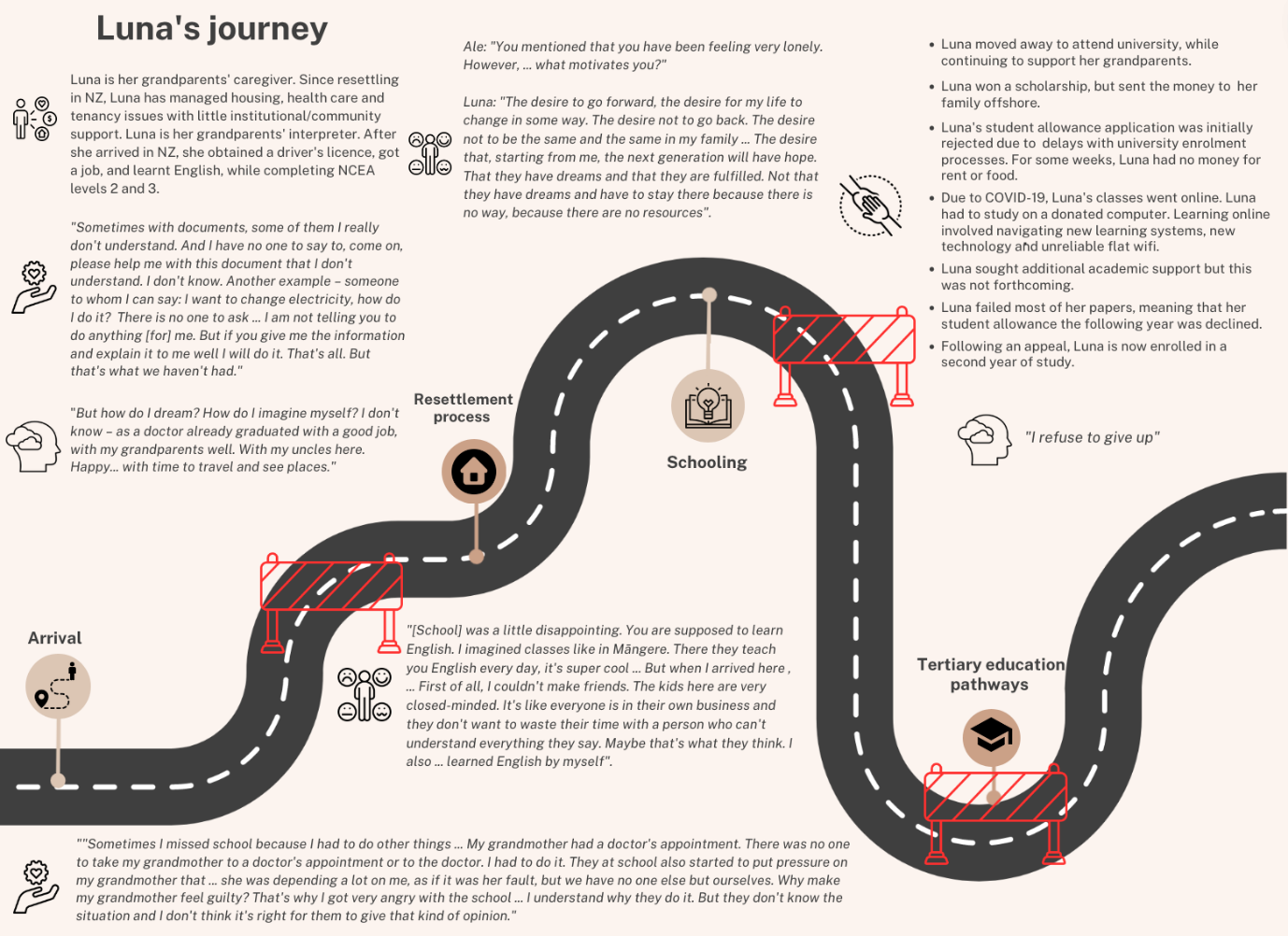 This diagram maps Luna's experiences in the same road-like format of Figure 2