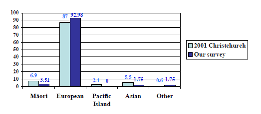 A bar graph with 5 different ethnicities. European has the highest percentage, showing 93% for our survey and 87% for 2001 Christchurch