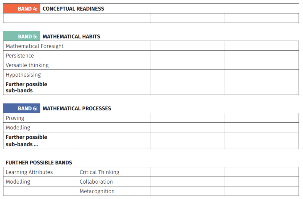 These are tables for 3 things - conceptual readiness, mathematical habits and mathematical processes. At the bottom of the image there's a another (blank) table for further possible bands