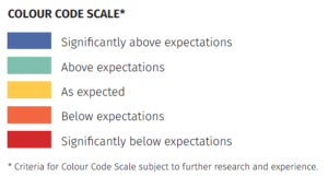 This is a colour code scale for the previous tables