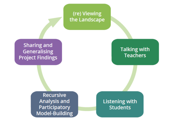 This is a circular diagram that reads 1. (re) Viewing the landscape 2. Talking with teachers 3. Listening with students 4. Recursive analysis and participatory model-building 5. Sharing and generalising project findings