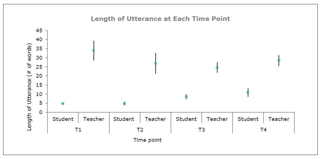 This graph seems to show that teachers are uttering much more words than students