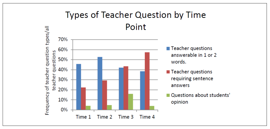 This graph demonstrates that the length of students answers depends on whether teachers ask questions that can be answered in one or two words, or whether the teacher is asking for opinions etc