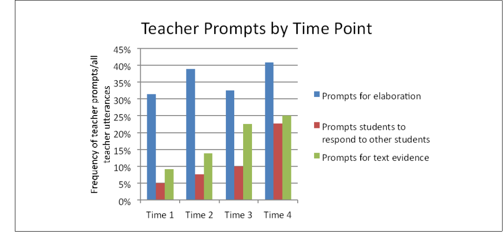 This is a graph of the frequency of teacher prompts