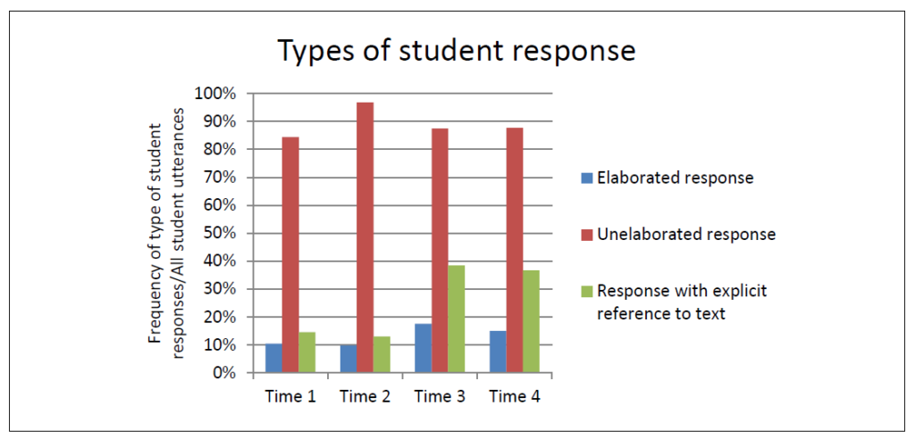 This graph depicts how elaborate student responses were across four time periods