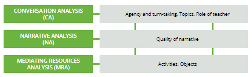 A diagram of three different kinds of analysis