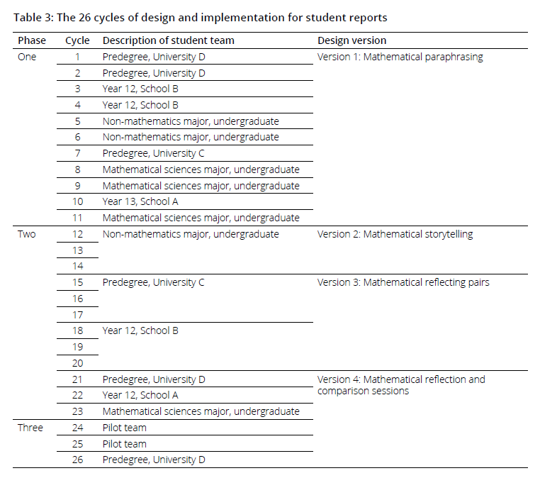 A table of the research design and phases