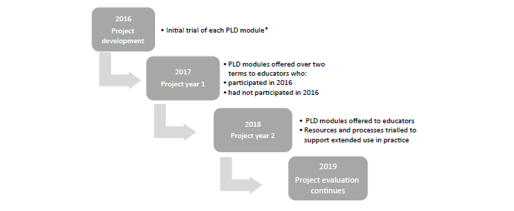 This is the project timeline from 2016 to 2019