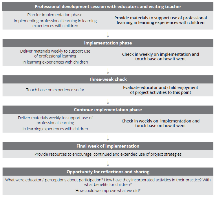 This is a diagram of the different phases of the project