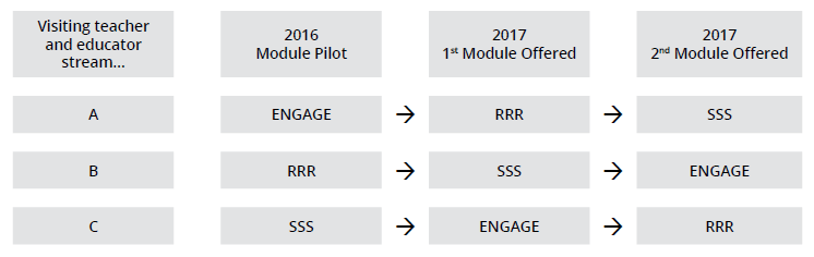 This is a diagram of the evaluation design