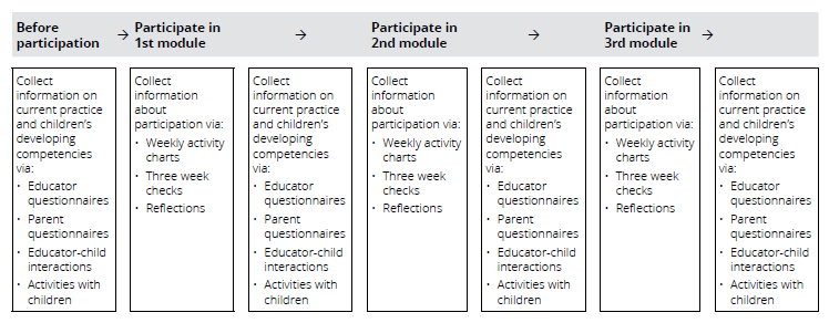 This is a diagram of data collection tasks before and during the project