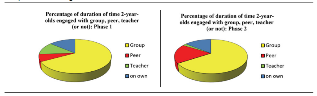 These two pie graphs show how students engaged with others (or not) during Phase 1 and Phase 2 of the coding