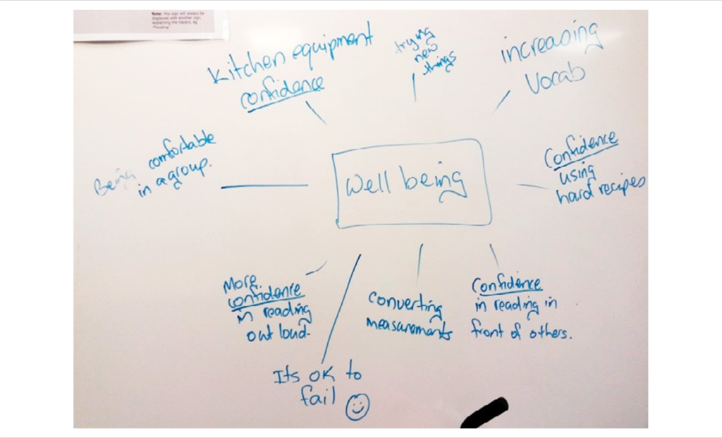 A photo of a whiteboard noting the different ways that cooking can contribute to well being (eg confidence in reading in front of others, confidence using kitchen equipment etc)