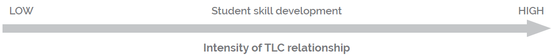 This is an arrow pointing from left to right and corresponds with the previous table. The arrow is labelled Low on left and high on the right. The captions are student skill development and Intensity of the TLC relationship