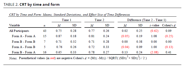 This is a table of Cognitive Reflection Test results by time and form