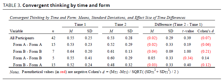 This is a table of Convergent thinking results by time and form