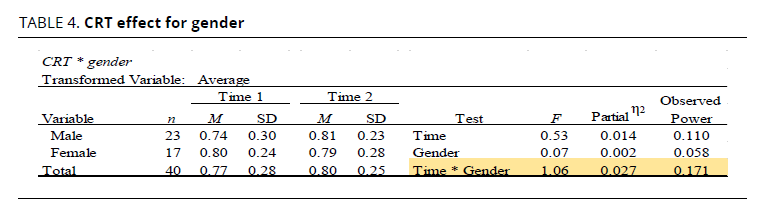 This is a table of Cognitive Reflection Test results by gender