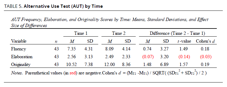 This is a table of Alternative Use Test results by time