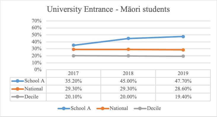 This diagram shows the percentage of Māori students at School A achieving University Entrance from 2017 to 2019. School A's results are above the national and decile results.