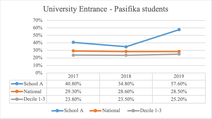 This diagram shows the percentage of Pasifika students at School A achieving University Entrance from 2017 to 2019. School A's results are above the national and decile results.