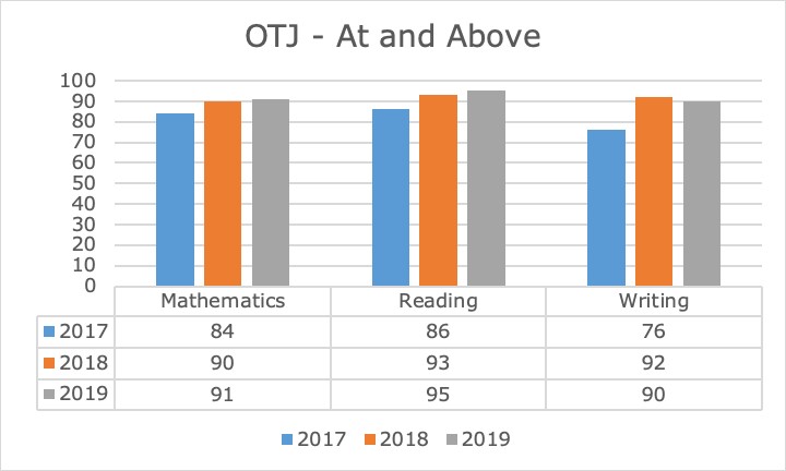 This is a bar graph of Teacher Judgements by year (2017-2019) and subject (Maths, Reading, Writing)