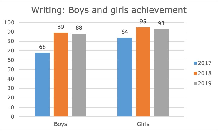 This bar graph compares Teacher Judgements by year (2017-2019) for writing. Girls have a higher assessment than boys