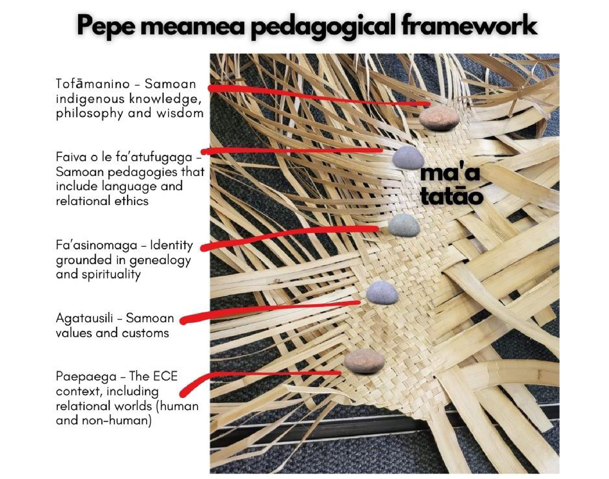 This is a photo of partially completed weaving on which rests five stones. Five Samoan philosophies or values are related to each of the stones