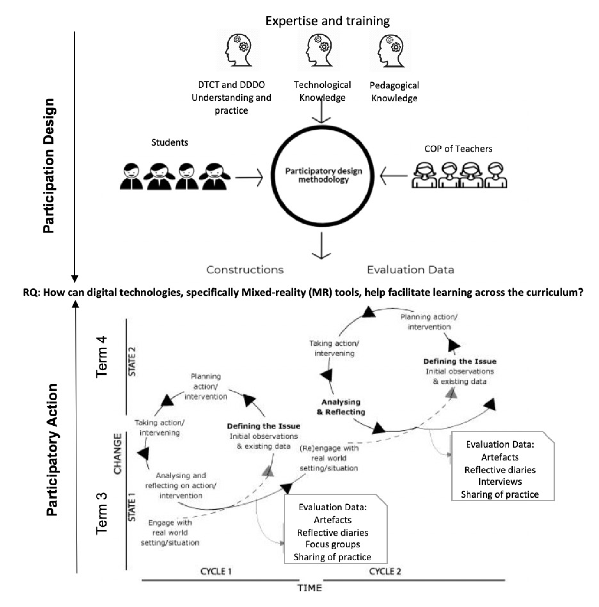 This is a sophisticated diagram depicting action research. The top half is labelled Participation Design. The bottom half is labelled Participatory Action