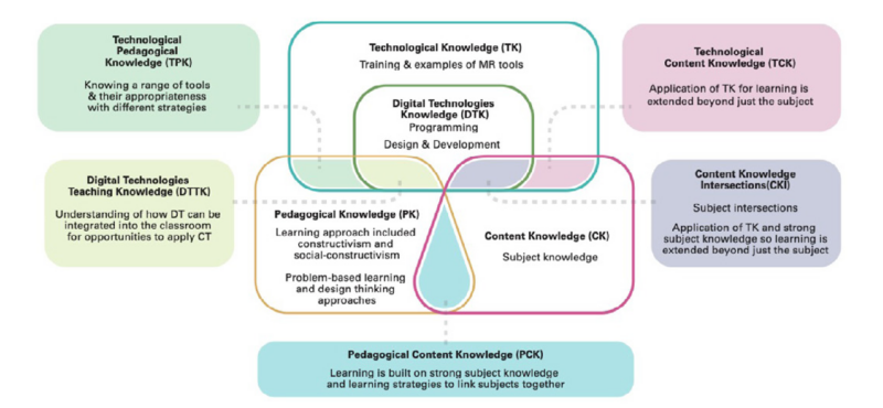 This diagram depicts various elements of technical knowledge