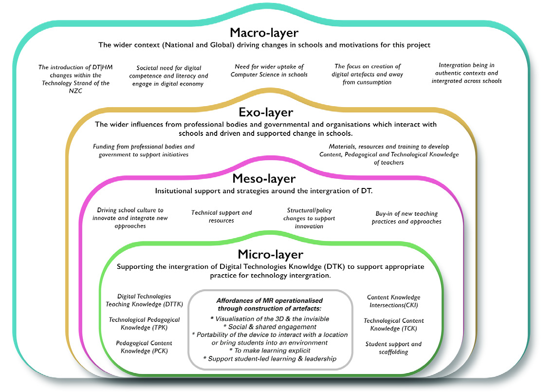 This diagram shows various layers that can impact on technical learning. The outer layer is the national and global context. The innermost layer deals with factors that impact on students directly (eg device portability, student-led learning, social and shared engagement)