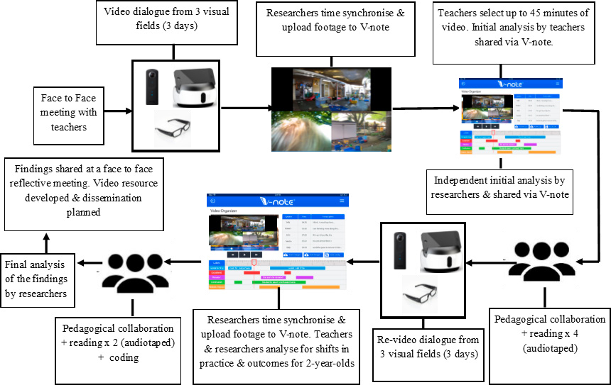 This diagram shows the steps during the research process