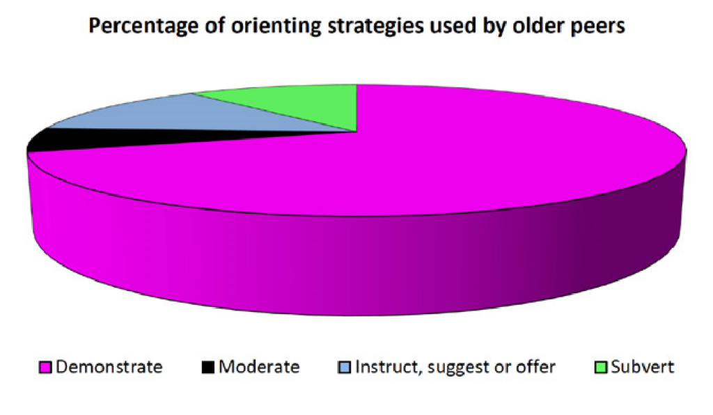 This pie graph shows that older peers use demonstration (60%) as a teaching strategy