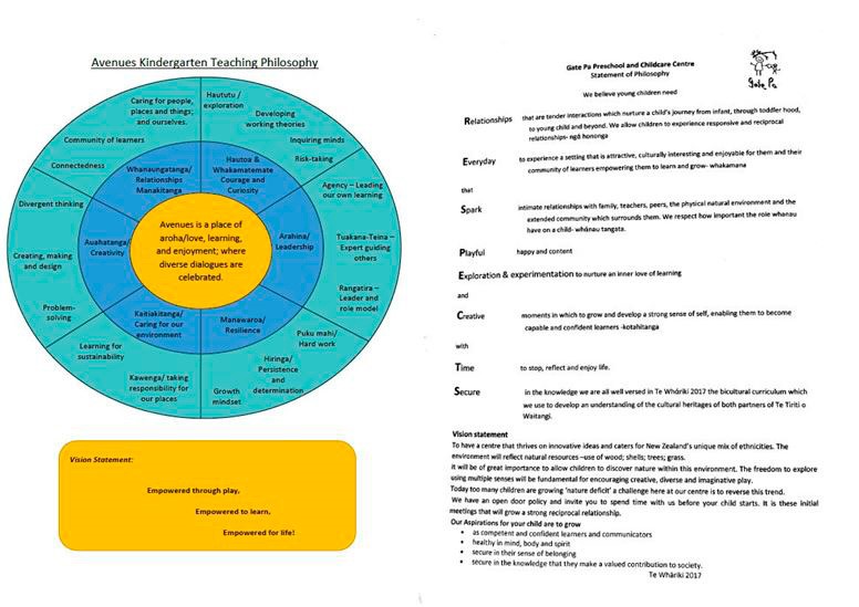 This is a photo of a chart and text outlining the Avenues Kindergarten teaching philosophy