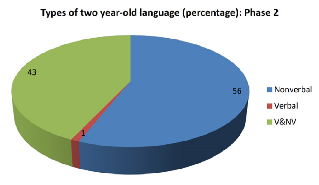 This is a pie diagram demonstrating that two year olds use non-verbal language more often than not