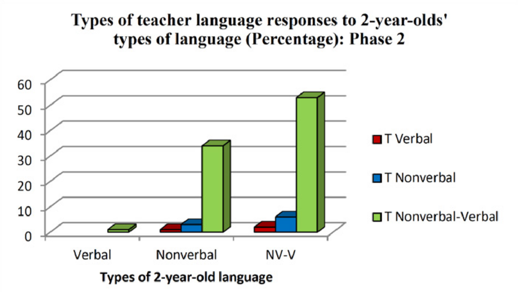 This bar graph depicts teacher responses to verbal and non-verbal language