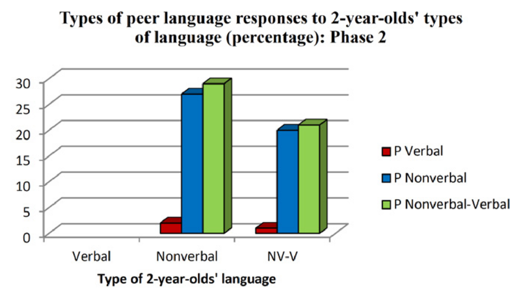 This is a bar graph of 2 year old peer responses to verbal and/or non-verbal language