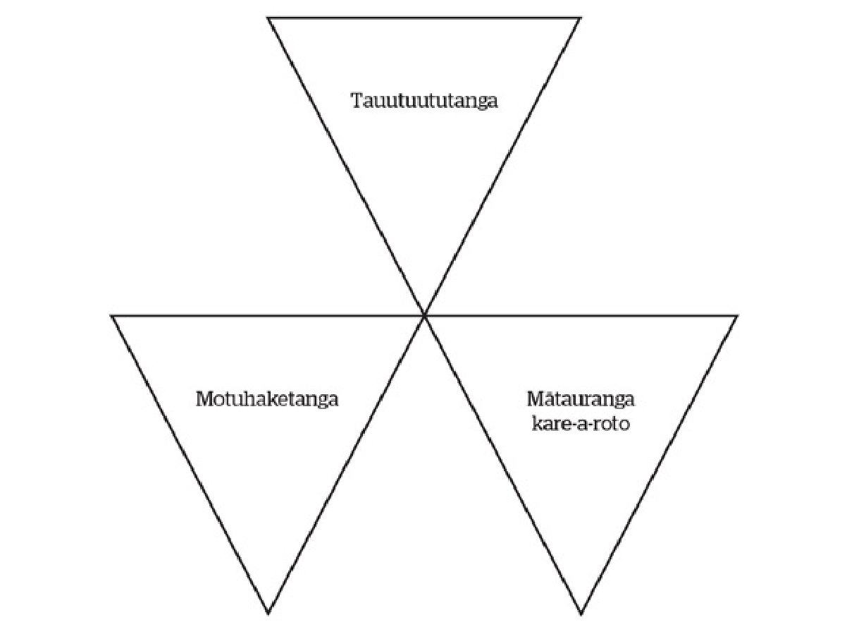 This is a simple three component diagram with three labels - Tauutuututanga, Motuhaketanga and Mātauranga kare-a-rot