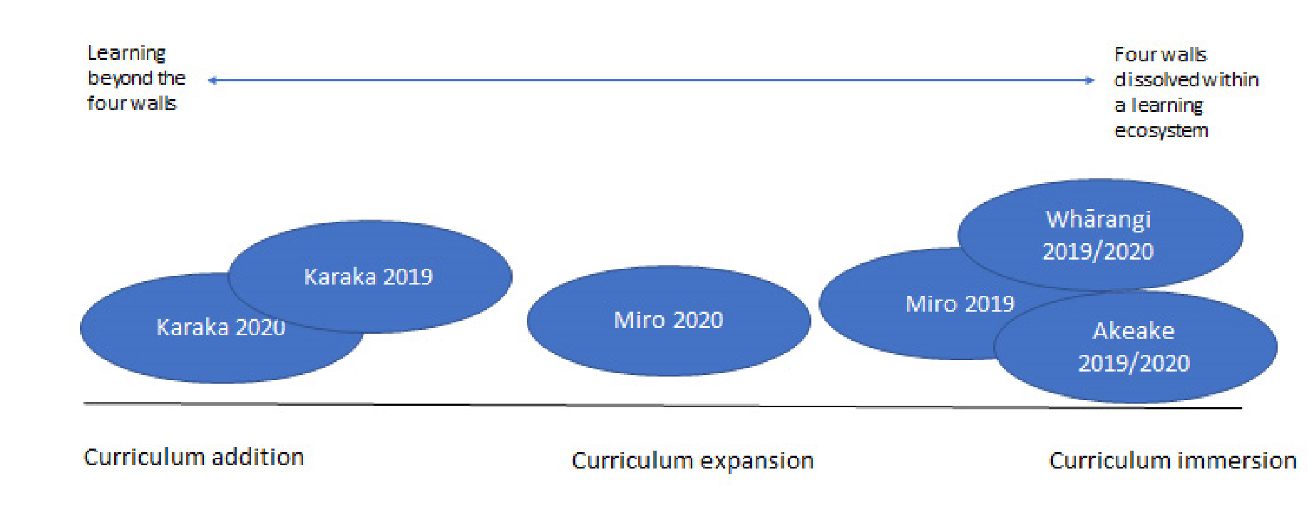 This diagram shows the various research cohorts and where they fall within the of Curriculum addition, Curriculum expansion and Curriculum immersion