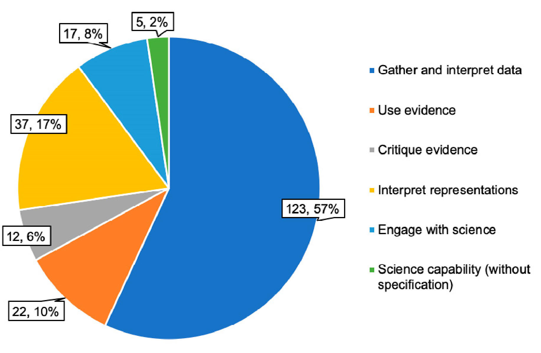 This is a pie graph of student perceptions across a number of science related categories