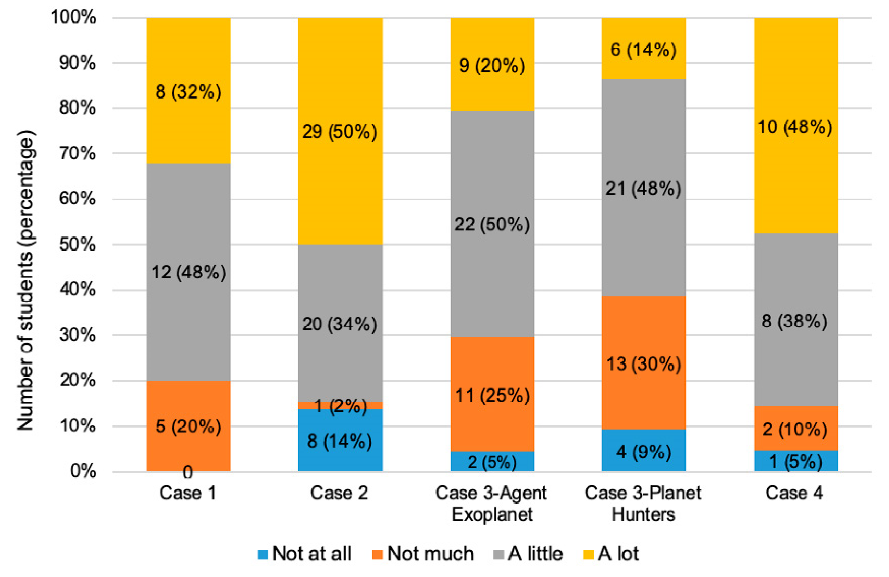 This is a bar diagram of how helpful OSC was for students across a number of cases