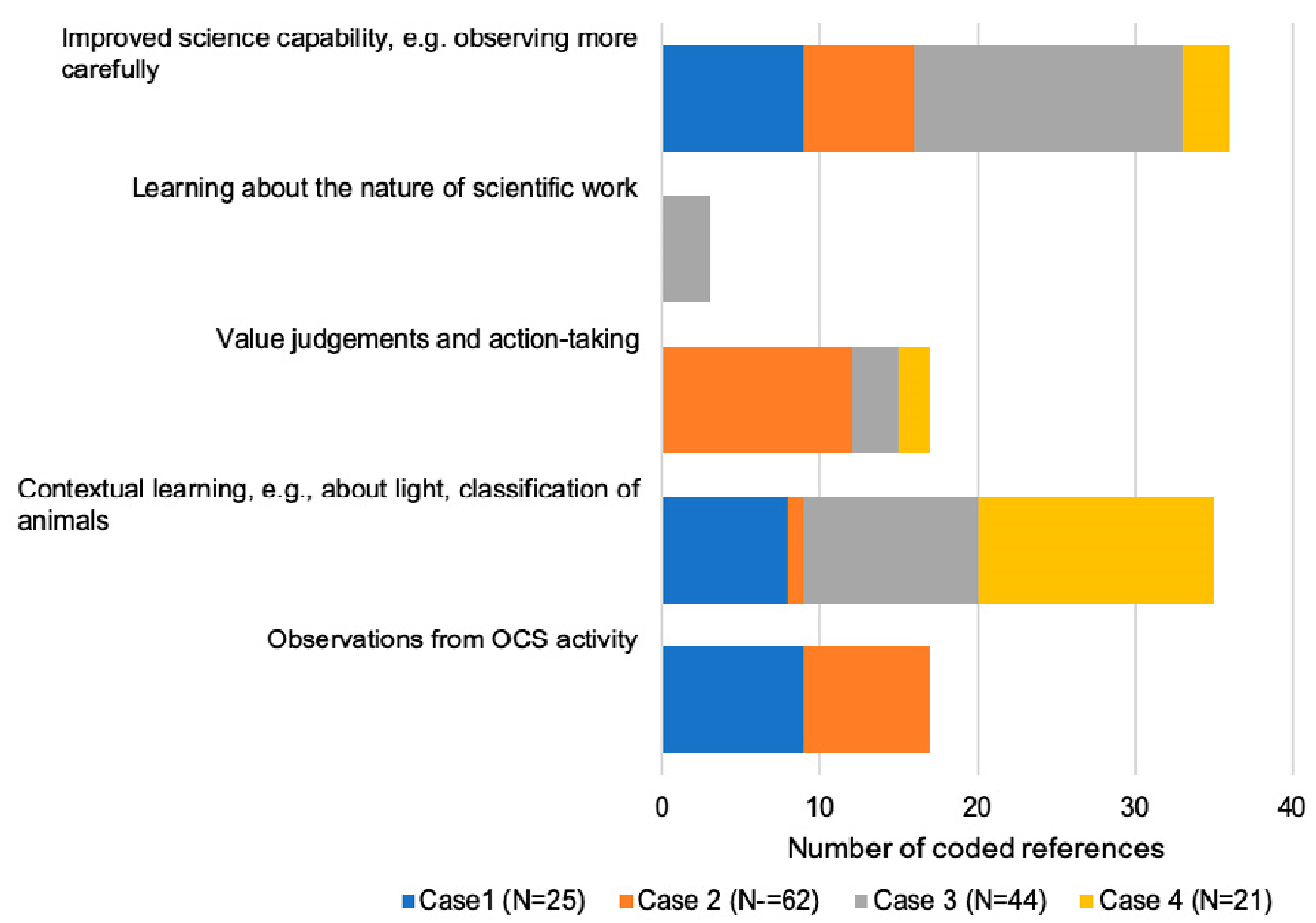 This bar diagram shows how much students learned across various cases