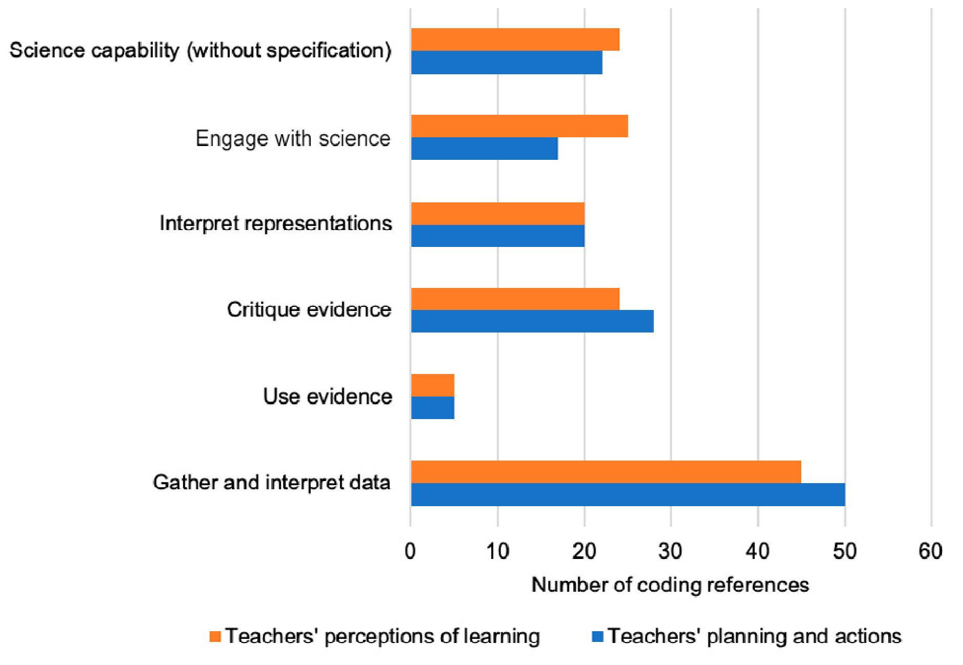 This is a bar diagram of teachers' perceptions and planning actions regarding science across a number of categories 