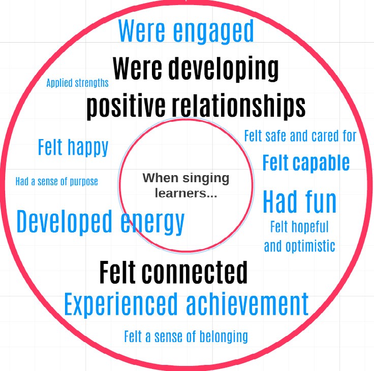 This is a diagram of the perceived benefits of singing